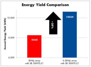 Energy Yield Comparison