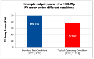 Example Output Power